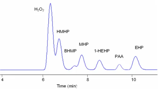 Fig. 1. HPLC chromatogram of a mixture of hydroperoxides showing separation and retention times.