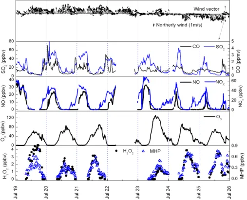 Fig. 4. Diurnal profile of wind speed, wind direction, NO, NO x , SO 2 , CO, O 3 , and H 2 O 2 and MHP measured at Backgarden on 19–25 July 2006.