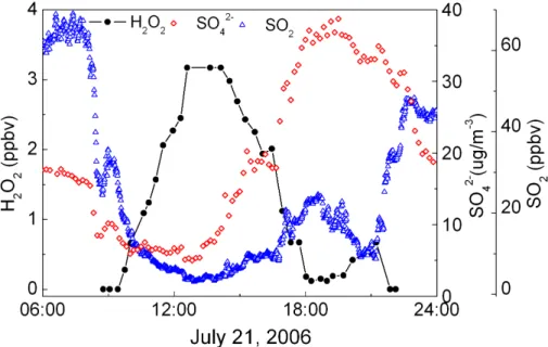 Fig. 7. Diurnal profiles of H 2 O 2 , sulfate and SO 2 on 21 July.