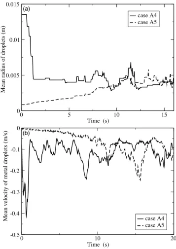 Figure 5. Comparison of the size distributions of droplets, in volume fraction of the total for cases A4 and A5 in statistically steady state