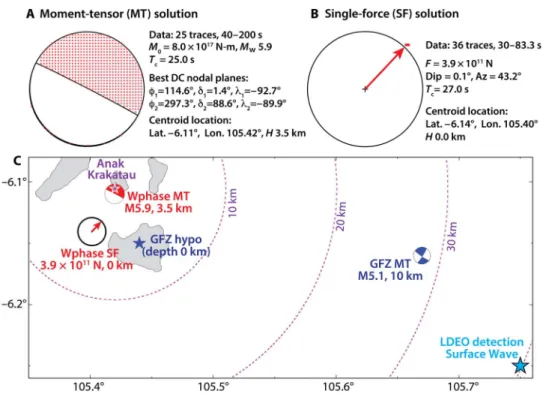 Fig. 4. Regional waveform inversion solutions for the double-couple and single-force sources