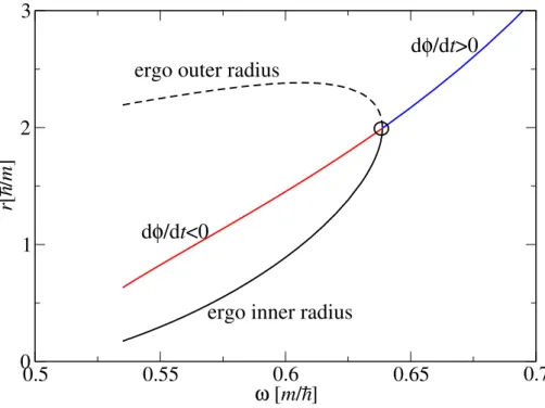 FIG. 8: For boson stars with k = 2, inner and outer radii of the ergoregion (black curves)