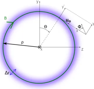 FIG. 1. Representation of a circular magnetic field line (green) of radius ρ, called ”main circle” in the text