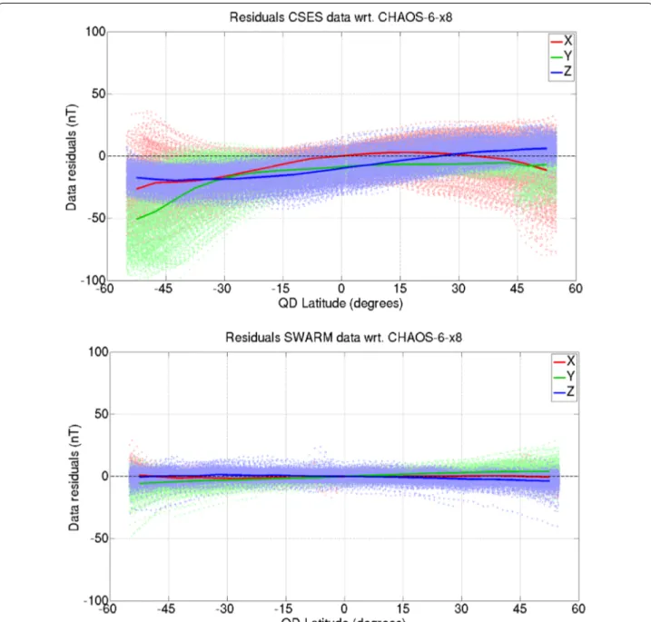 Fig. 7  CSES (top) and Swarm Alpha (bottom) vector data residuals plotted in the instruments frame (FGM_S2 for CSES and VFM for Swarm Alpha),  as a function of QD latitude, after subtraction of predictions of the CHAOS‑6‑ × 8 model (including magnetospheri