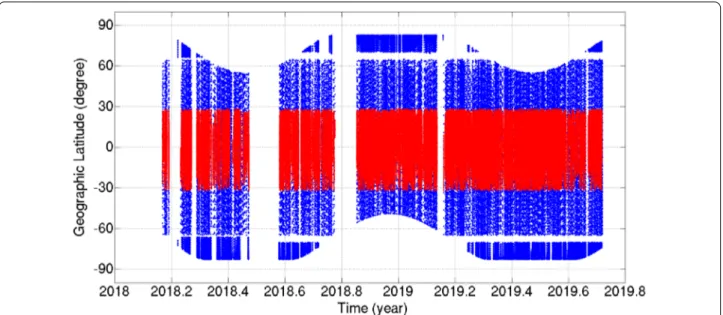 Fig. 8  Latitude versus time distribution of the selected CSES data used for building the CGGM parent model (red: FGM_S1 vector data; blue: CDSM  scalar data), note the gaps around 65°N and 65°S due to unavailability of CDSM data in this transition from Ty