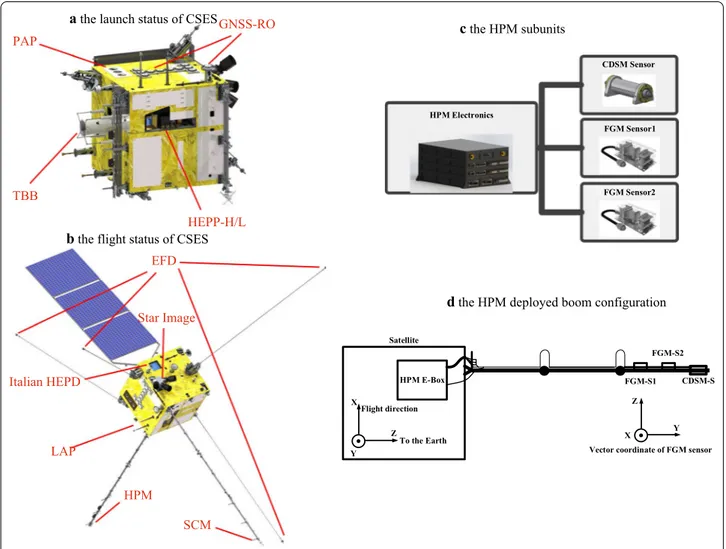 Fig. 1  Configuration of the CSES platform and its payloads. Left: Launch (a) and flight (b) configuration of CSES; Right: HPM subunits  (c) and deployed boom configuration (d) with the HPM sensors on the outer segment (Cheng et al