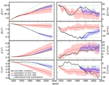 Figure 10. Temporal evolution of selected Gauss coefficients (as defined for instance in Finlay et al