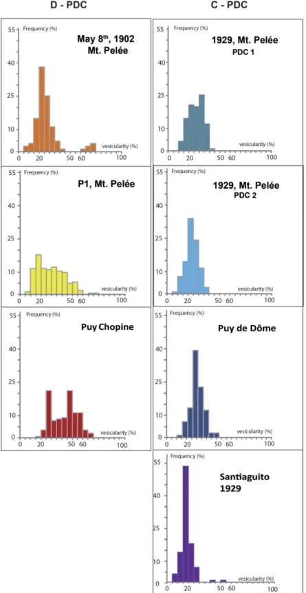 Figure 1.  Bulk rock vesicularity distribution (frequency %) of samples from Pyroclastic Density Current  (PDC) deposits, as a function of vesicularity (in volume %)