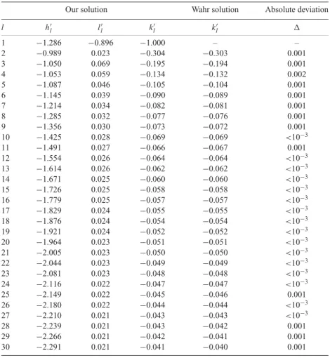 Table 1. The first 30 load Love numbers calculated with our numerical model and the k  l calculated by Wahr et al