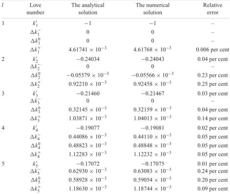 Table 3. Comparison between analytical and numerical Love numbers for a homogeneous incom- incom-pressible earth, with ρ o = 5520 kg·m −3 , μ = 1.15 10 11 Pa, α = 1/232 and a = 6371 km.