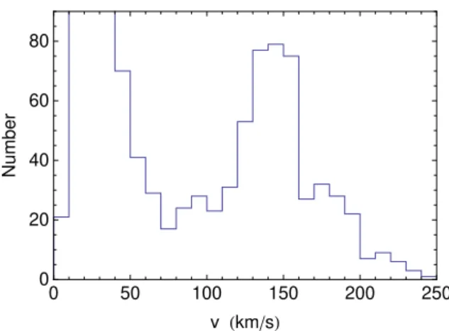 Fig. 19. Observed distribution of orbital velocities of 1183 exoplanets having masses &gt;0.05 Jupiter mass, extracted from the NASA Exoplanet Archive (2019) (June 2019 data containing 4104 confirmed planets).