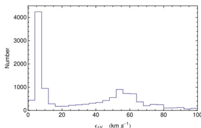 Fig. 1. Histogram of the uncertainties on the intervelocities between members of galaxy pairs in the IGP Catalog (13 114 pairs)