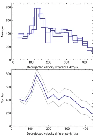 Fig. 3. Upper panel: probability distribution function of the 3D true intervelocities between members of galaxy pairs (i.e., orbital velocities of the galaxies in the pairs) in the IGP Catalog, deprojected from the radial velocity di ff erences, for the su