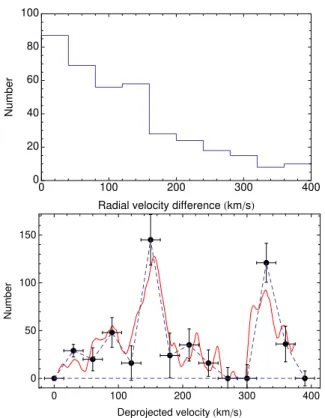 Fig. 7. Probability density distributions of the interdistances between members of galaxy pairs in the IGP Catalog