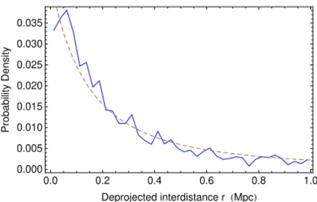 Fig. 10. Fit of the PDF of the projected interdistances between pair members of the IGPC by a two-parameter King profile ∝ (1+r 2 p /r cp2 ) −g p 