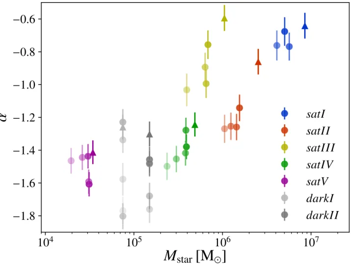 Figure 13. Inner logarithmic slope of the dark matter density profile α fitted between 1 per cent and 2 per cent of the virial radius as a function of stellar mass inside three 3D half-mass radii
