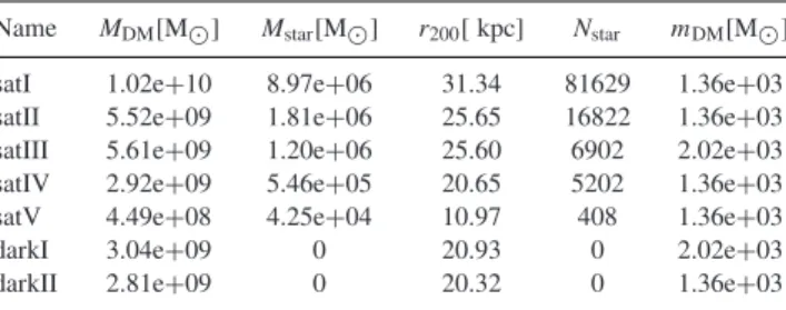 Table 1. Virial dark matter mass, stellar mass, virial radius (defined by an overdensity of 200 ρ crit ) and dark matter particle mass of the selected  sub-sample of simulations
