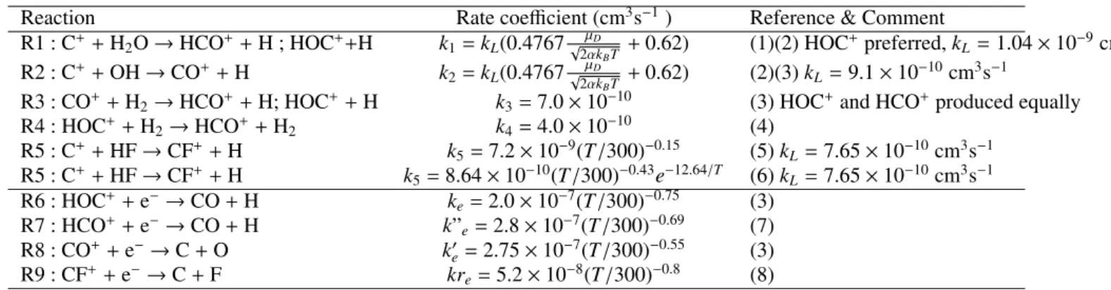 Table C.1. Main reactions considered