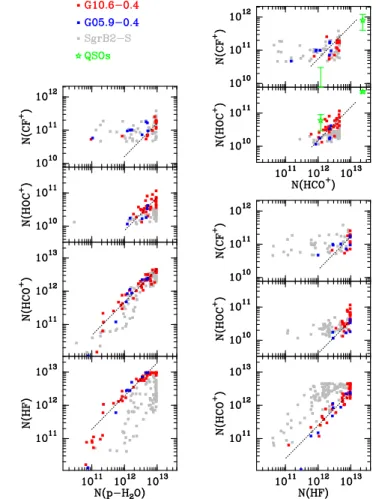 Fig. 3. Comparison of the column densities in 1 kms −1 velocity bins for the program sources