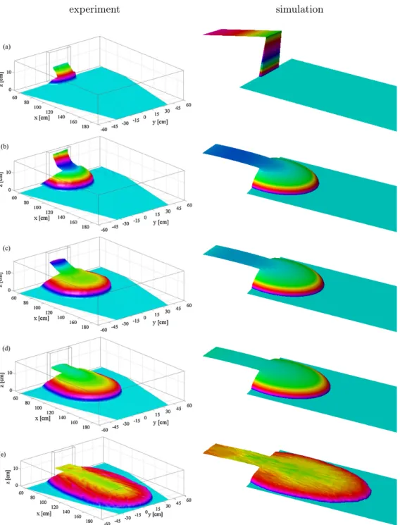 Figure 6. The carbopol experiment: left: experimental visual- visual-ization [11]; right: present numerical simulation