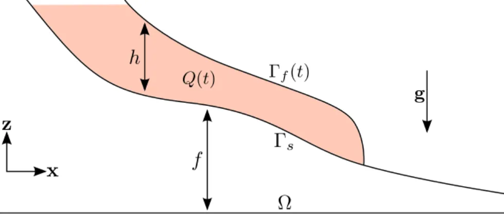 Figure 1. Schematic view of a flow on a variable topography.