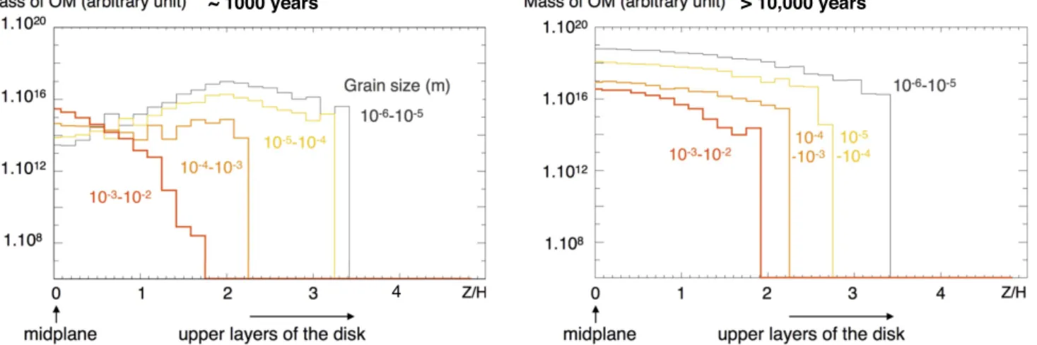 Figure 5. Vertical distribution of the OM as a function of the size category and vertical position of the particles integrated from 7 to 50 au ( i.e., over the radius of the disk except the dead zone ) 