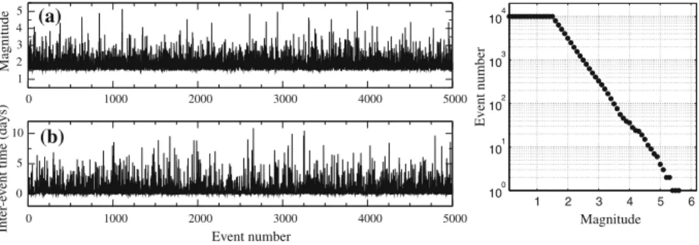 Fig. 1 : Synthetic earthquake series produced by the ETAS model (see text for parameter values).