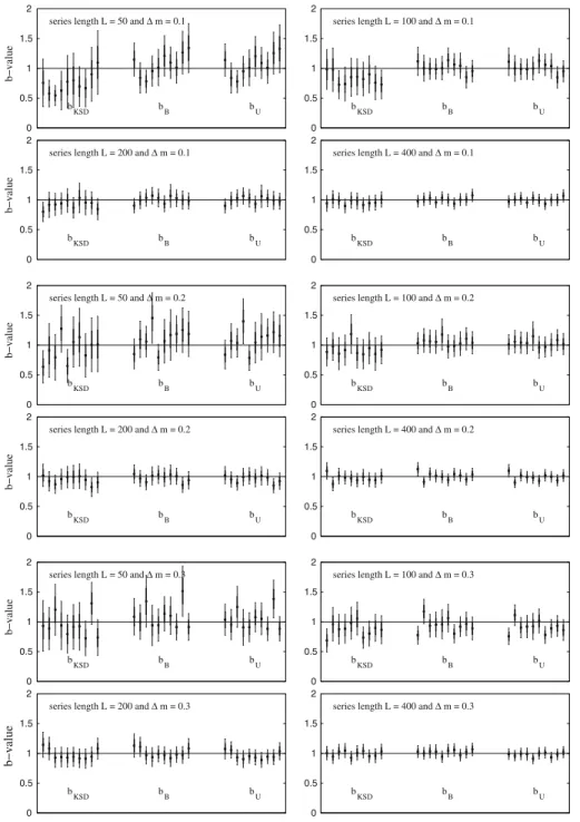 Fig. 2 Estimates for b KSD , b B , and b U obtained for 10 bootstrap runs (each with 2 9 10 5 replicated series) for Dm ¼ f0:1; 0:2; 0:3g, and L = {50, 100, 200, 400}