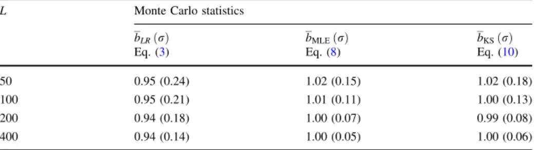 Table 1 Mean (standard deviation) of the b estimators determined for an ensemble of n = 2 9 10 5 ETAS series of length L