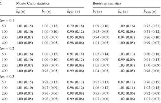 Table 2 Mean (standard deviation) of the discrete b estimators determined for an ensemble of n = 2 9 10 5 Monte Carlo (left half of Table) and bootstrap (right half) ETAS series of length L, and for quantization levels, Dm ¼ 0:1; 0:2; and 0:3
