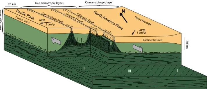 Figure 12. Block diagram summarizing the lithospheric and asthenospheric structures beneath northern California