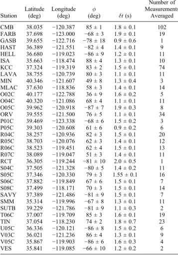 Figure 5. Anisotropic parameters of the best two‐layer models obtained at stations where two layers are required to explain the SKS splitting: (a) upper layers and (b) lower layers.