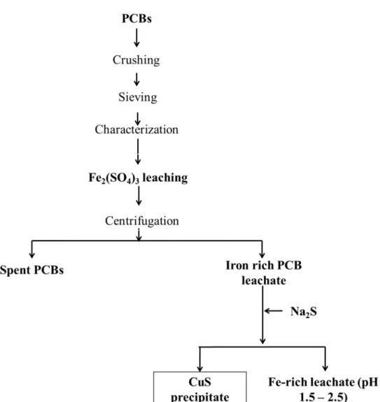 Figure 9. Hydrometallurgical flow chart for the selective recovery of Cu from PCBs. 