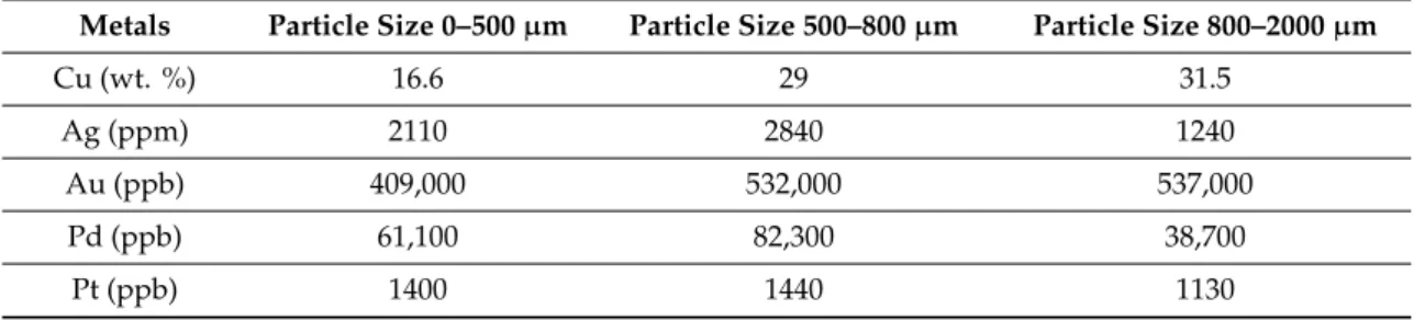 Table 1. Cu and precious metals content of printed circuit boards (PCBs).