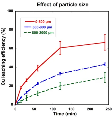 Figure 3 depicts the effect of the ferric sulfate concentration on the leaching of Cu