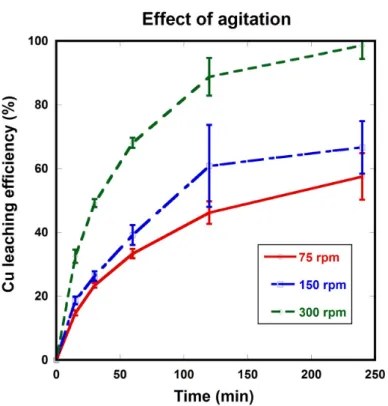 Figure 2. Effect of agitation (Ferric sulfate—50 mM, temperature—20 °C, and pulp density—10 g·L −1 )