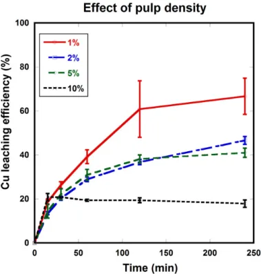 Figure 4. Effect of pulp density (Ferric sulfate—50 mM, Temperature—20 °C, and agitation—150  rpm)