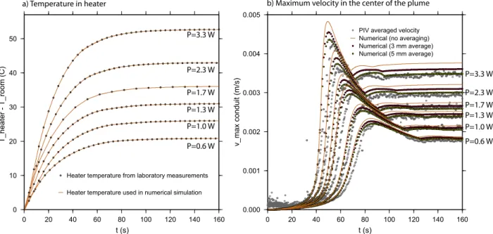 Figure 5. Resolution test for the numerical simula- simula-tions for fluid 47V500 and powers P = 1.3 and 3.3 W.