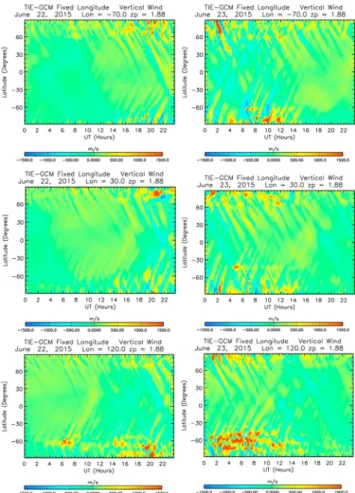Figure 11. Simulated vertical winds from the TIE-GCM at fixed longitudes 70 ◦ W, 30 ◦ E, and 120 ◦ E