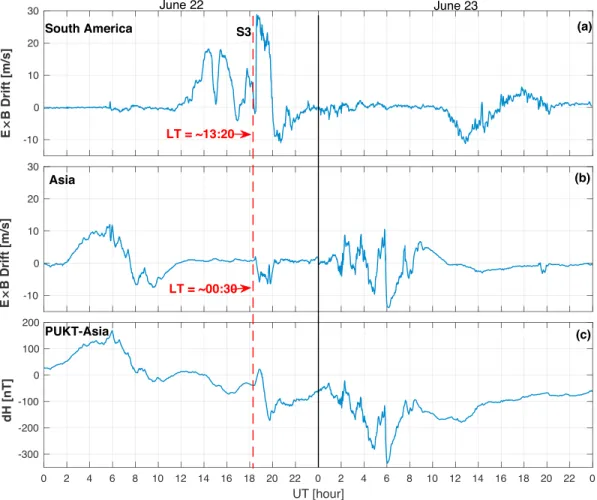 Figure 3. Equatorial electrojet response over South America (a) and Asia (a) during the geomagnetic storm of 22–23 June 2015; dH at a single equator station PUKT (c) is shown for additional verification