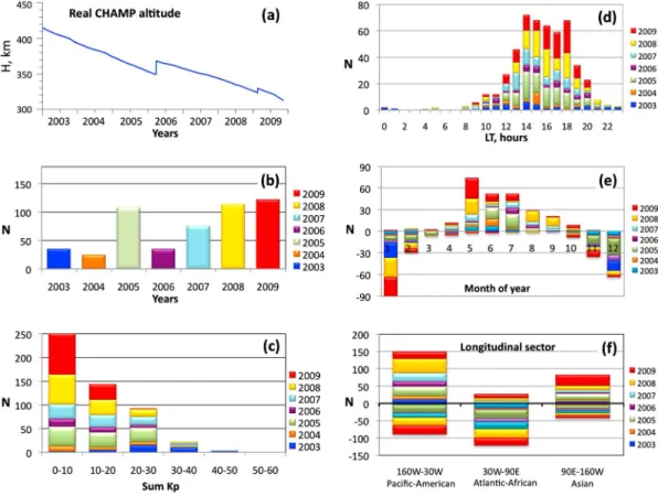 Figure 9 demonstrates the several examples of three-peak events in the N e in situ measurements by CHAMP during geomagnetically quiet conditions