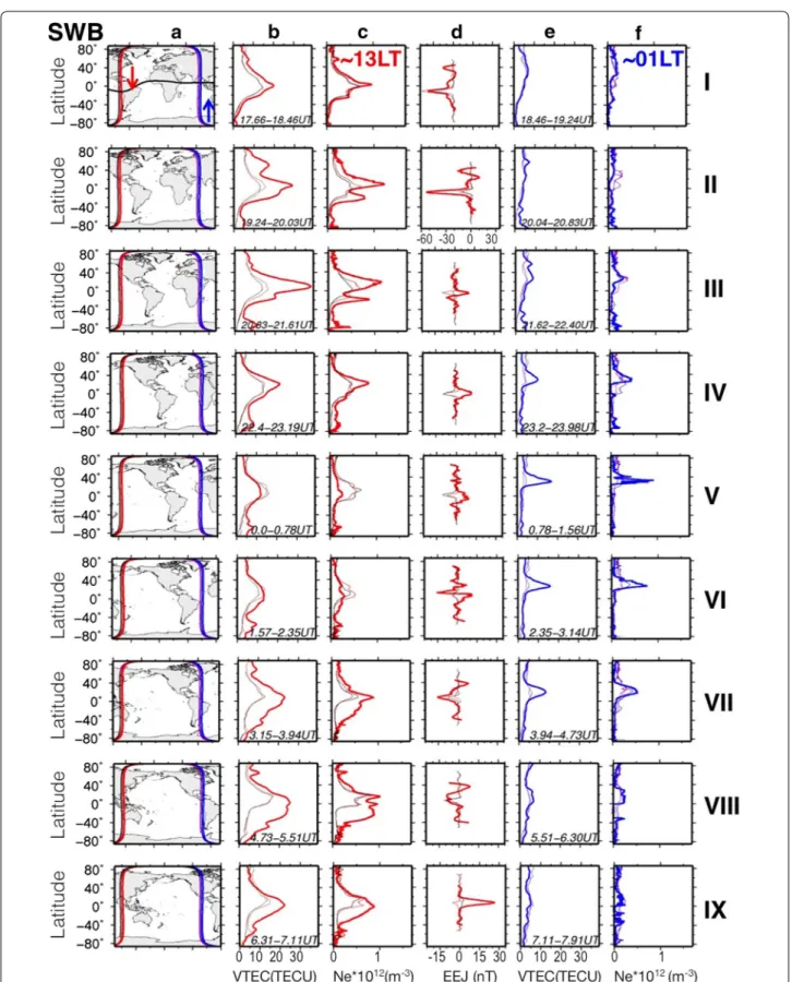 Fig. 3  Same as Fig. 2, but for Swarm B (SWB) measurements in the ~13 LT (descending orbits) and 01 LT (ascending orbits) sectors