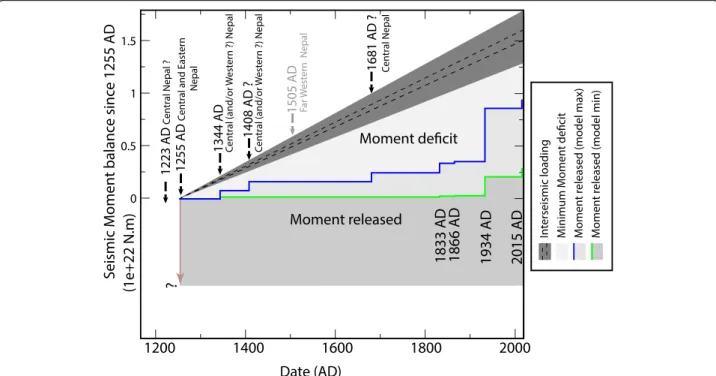 Fig. 3 Accumulated moment deficit and co-seismic moment released due to major earthquakes from 1255 to 2015 along the 400-km-long eastern stretch of the Main Frontal Thrust, between Kathmandu klippe and eastern India/Nepal border (Fig
