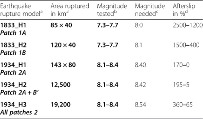 Table 1 Magnitude and afterslip needed in 1833 and 1934 to balance the seismic slip deficit accumulated since the great 1255 AD earthquake Earthquake rupture model a Area rupturedin km2 Magnitudetestedb Magnitudeneededc Afterslipin %d 1833_H1 Patch 1A 85 ×