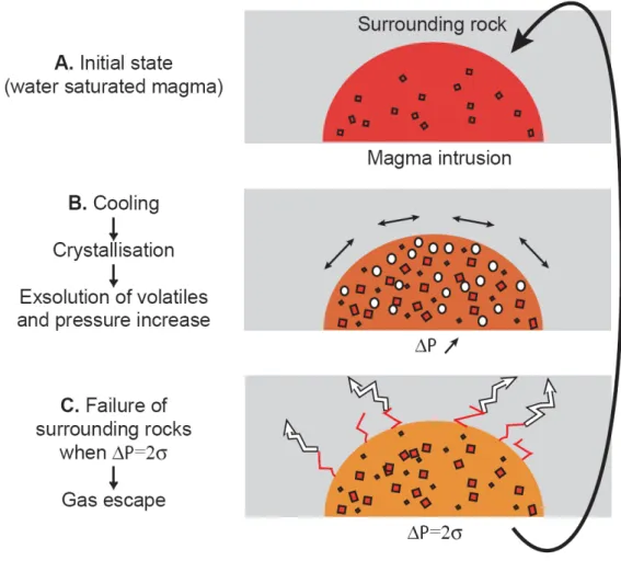 Fig. 6. Cartoon illustrating the model for episodic degassing of an andesitic magma intrusion developed by Boichu et  al