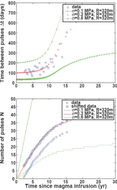 Fig. 7. Comparison between data (circles) and model  (crosses) of the evolution of: (Upper panel) the time interval t  between consecutive Cl pulses and (Lower panel) the number  of pulses N over 30 years, since 1 July 1976 (assumed date of  magma intrusio