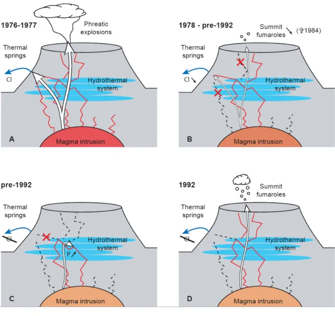 Fig. 10. Cartoon illustrating an interpretation of La Soufrière activity from the last 1976 crisis until 1992 (see Section 4.2 for details)