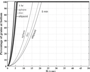 Figure 10. Time dependence on the magnetic intensity (J b ) of a sediment composed solely of a population of  equal-sized grains (diameters in microns attached to the curves)
