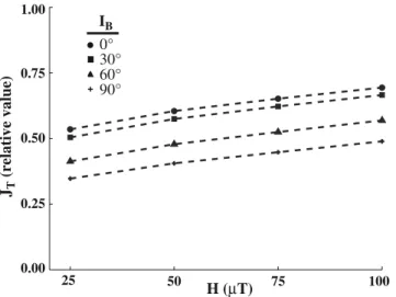 Figure 16. Inclination shallowing (I r /I B ) versus field intensity (H) showing relative independence between the two for I B of 30° and 60°.