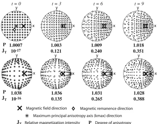 Figure 19. An example of the development of remanence and magnetic susceptibility in a multiparticle system of hematite grains in a fluid of viscosity 10 3 Pa s that are oriented solely by the magnetic field;